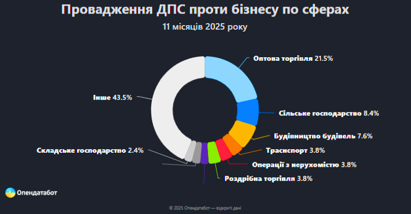 В Україні зросла кількість проваджень прокуратури проти бізнесу 2