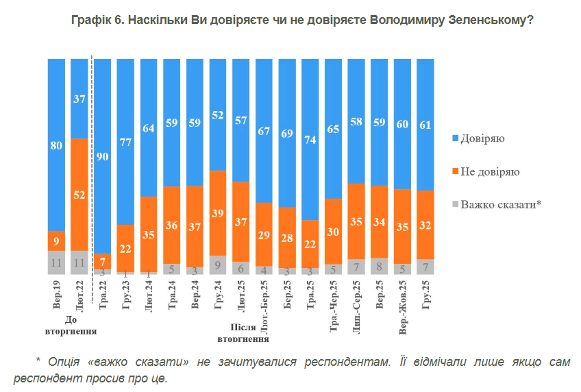 Рейтинг довіри до Зеленського станом на грудень
