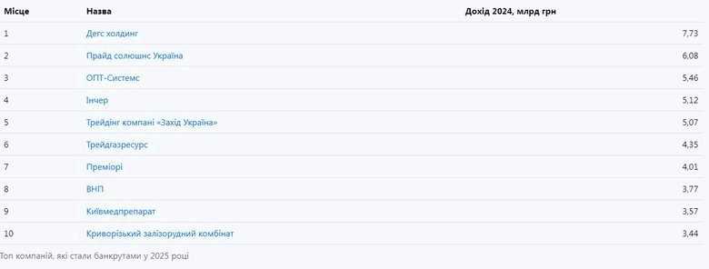 Компанії-банкрути у 2025 році і їх дохід у 2024 році