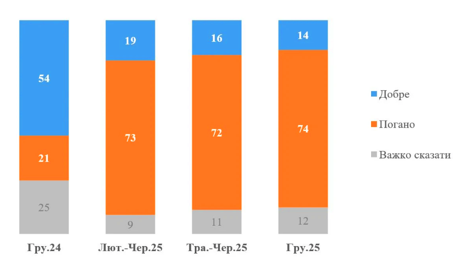 Більшість українців негативно ставляться до президентства Трампа