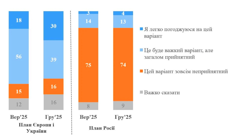Більшість українців відкидають “мирний план” РФ щодо закінчення війни