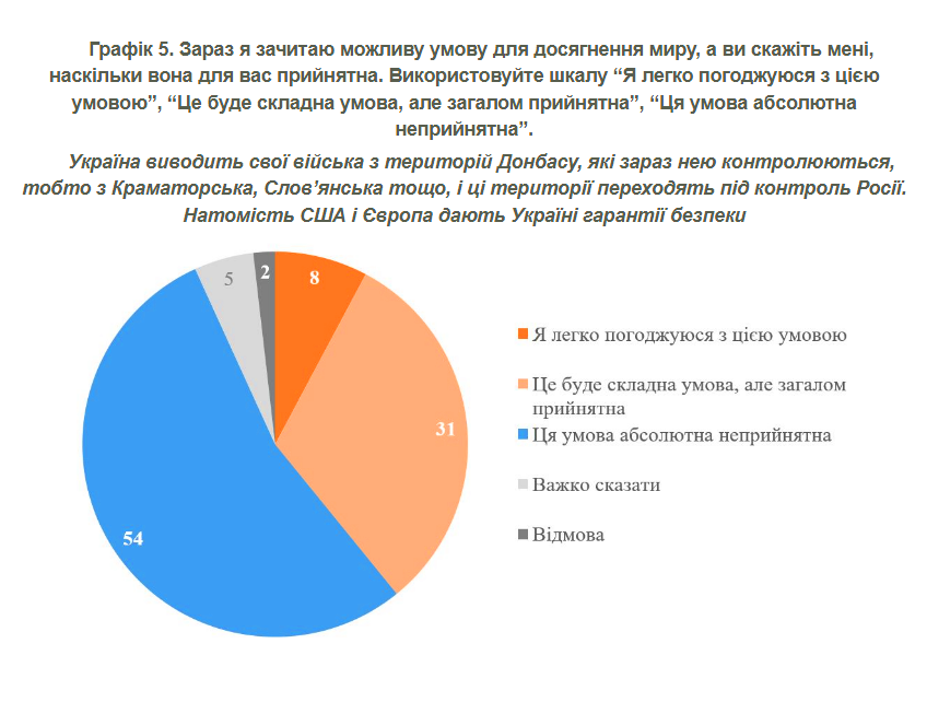 Більшість українців виступають проти “обміну Донбасу” на гарантії безпеки 1