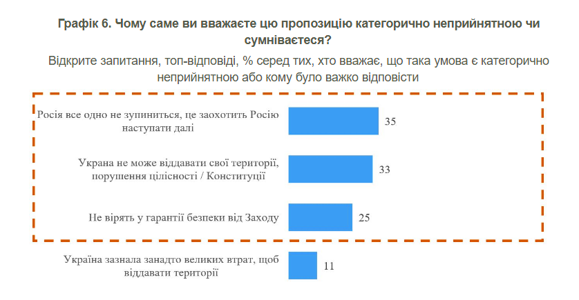 Більшість українців виступають проти “обміну Донбасу” на гарантії безпеки 2