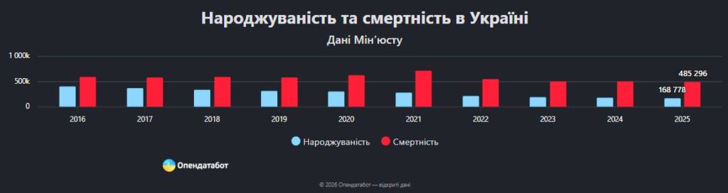 Статистика смертності й народжуваності в Україні за 2025 рік 3
