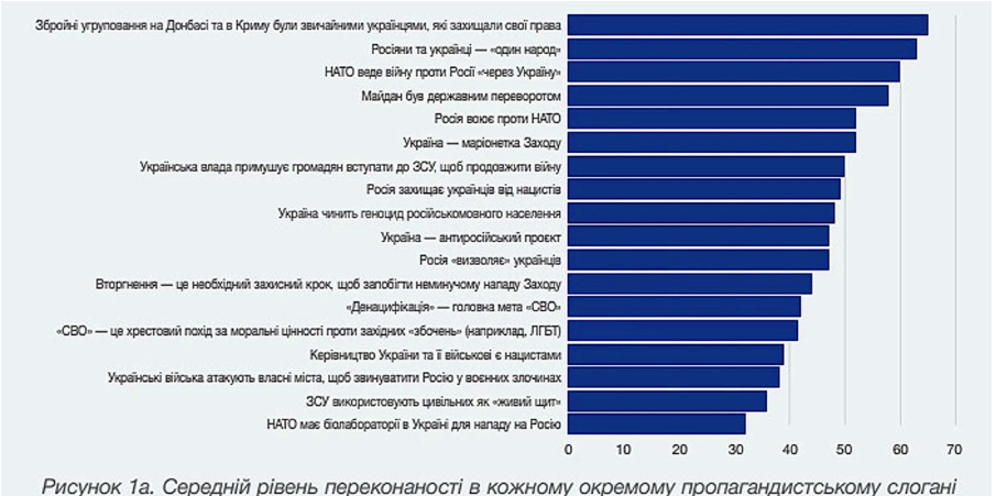 Більшість полонених окупантів вважають війну РФ проти України виправданою 1