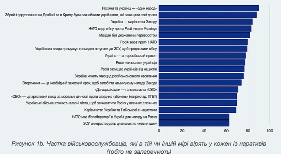 Більшість полонених окупантів вважають війну РФ проти України виправданою 2
