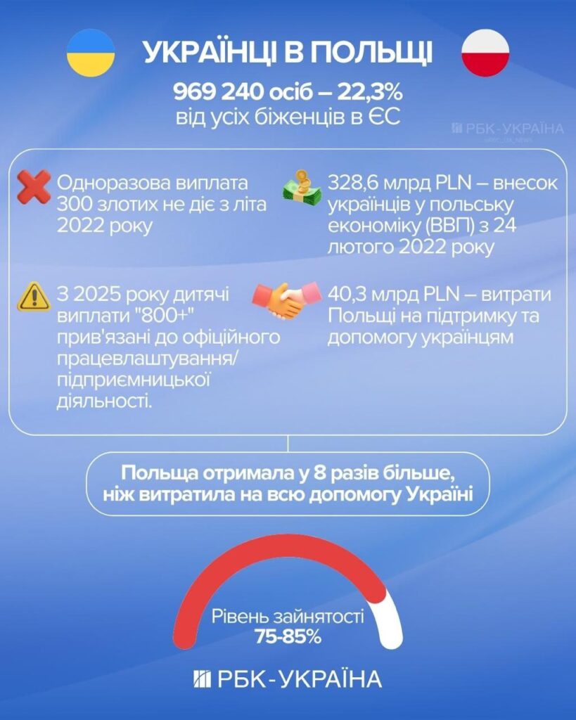 Українці відкрили у Польщі більше бізнесів, ніж самі поляки