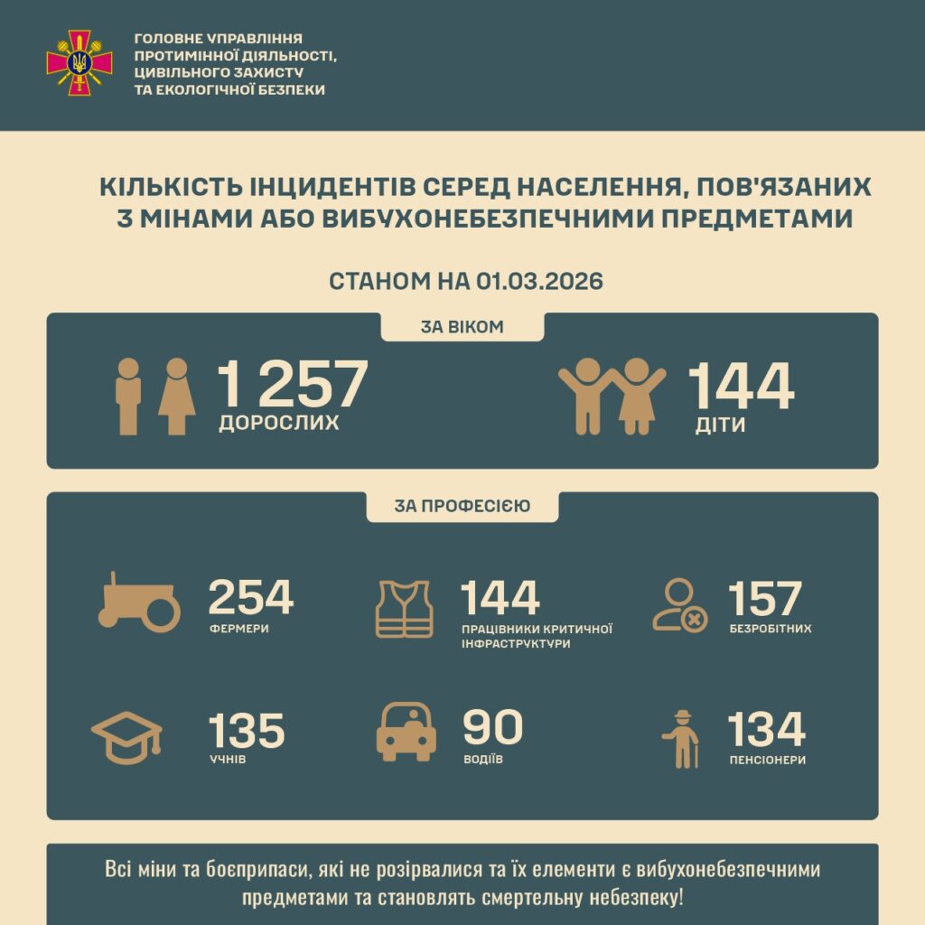 Стало відомо, скільки людей постраждали від вибухівок з початку повномасштабного вторгнення РФ