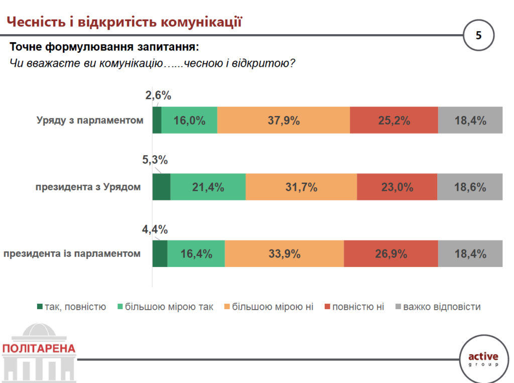 Чесність і відкритість комунікації влади