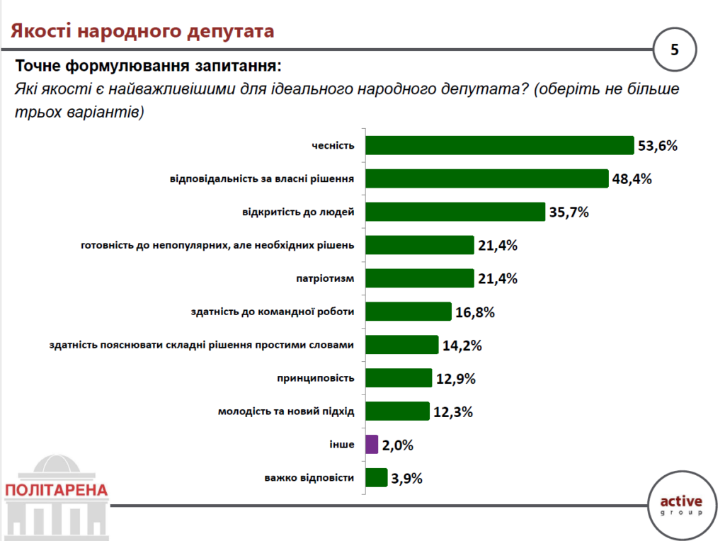 Якості народного депутат