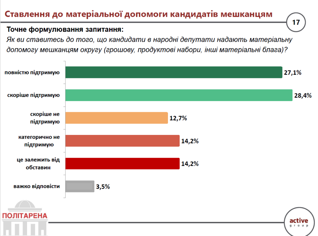 Ставлення до матеріальної допомоги кандидатів мешканцям