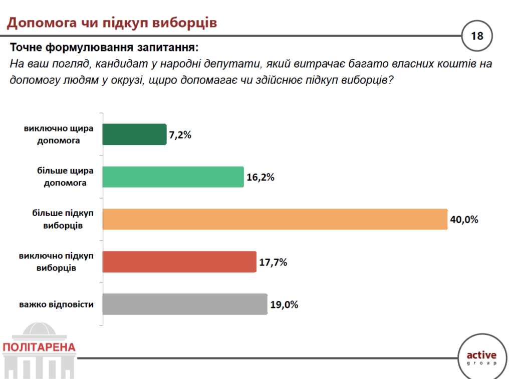 Допомога чи підкуп виборіців - опитування