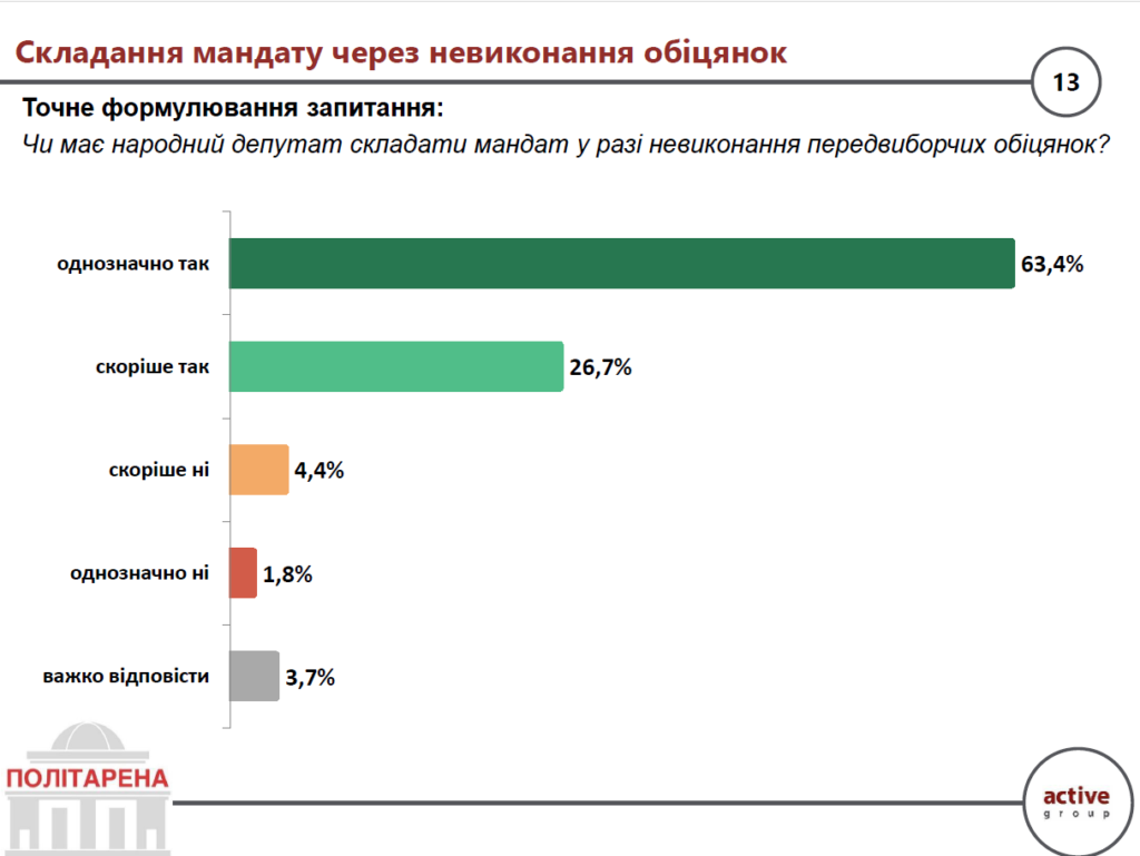 Складання мандату через невиконання обіцянок
