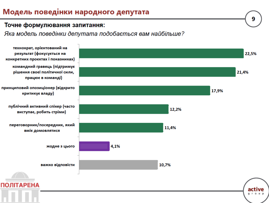 Модель поведінки народного депутата