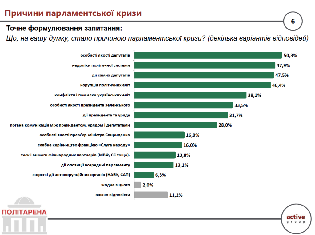 Причини парламентської кризи