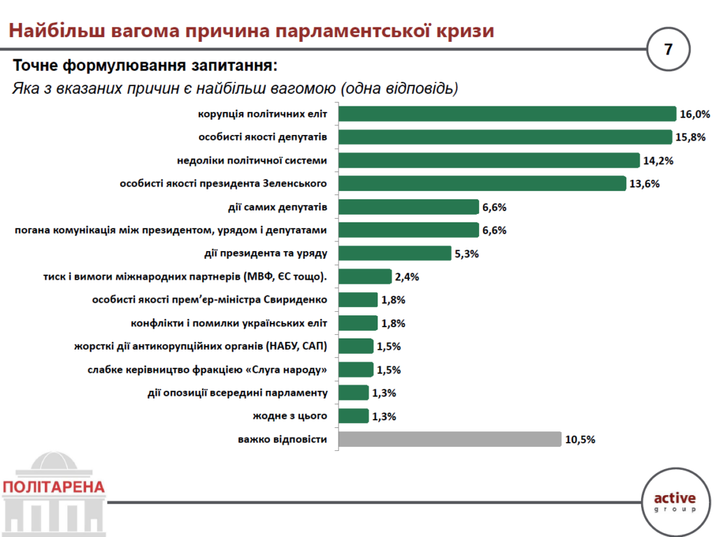 Найбільш вагома причина парламентської кризи