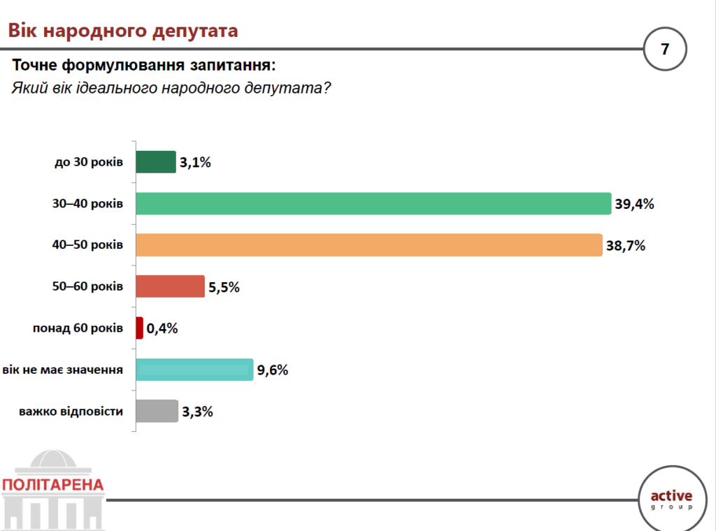 Вік народного депутата