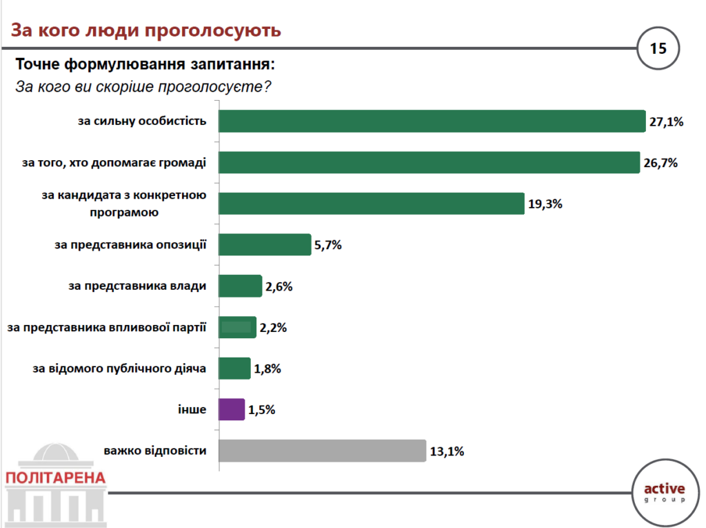За кого люди проголосують
