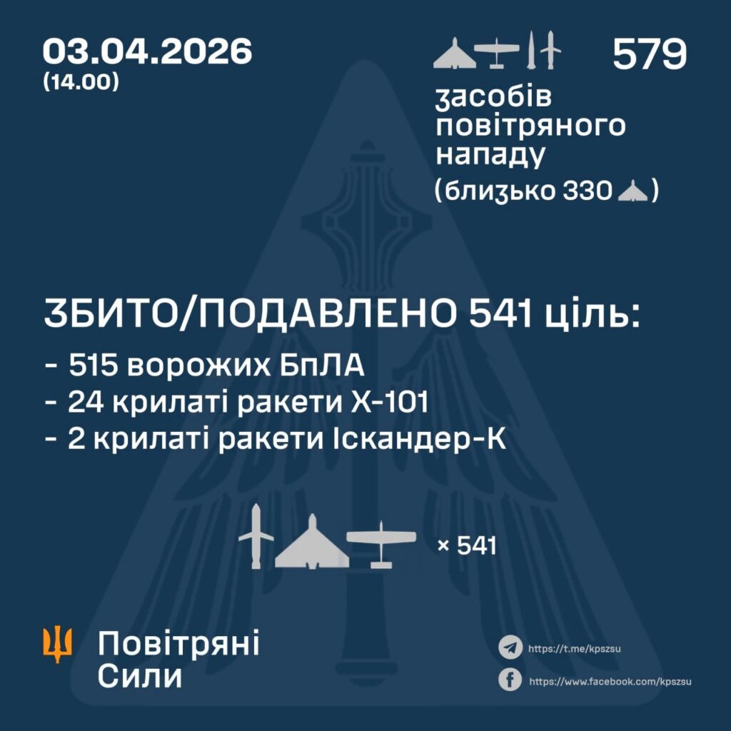 Повітряні сили звітували про збиті ракети і “шахеди”