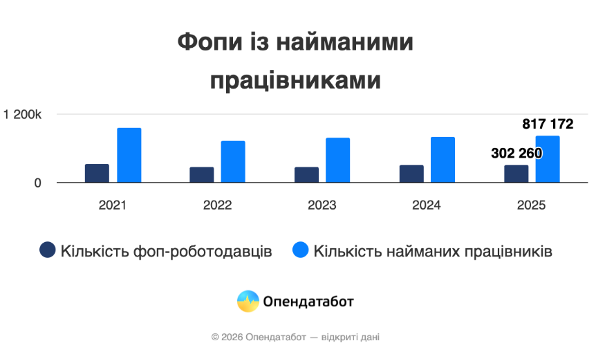 В Україні кожний сьомий ФОП створює робочі місця 1