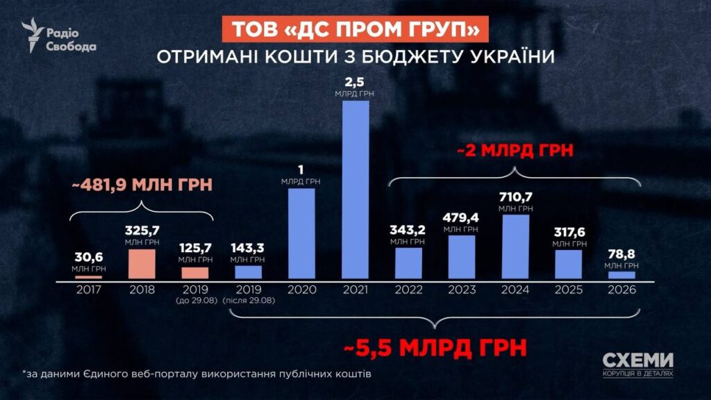 Родина нардепа від “ОПЗЖ” Борта має в Криму бізнес з будівництва доріг 3
