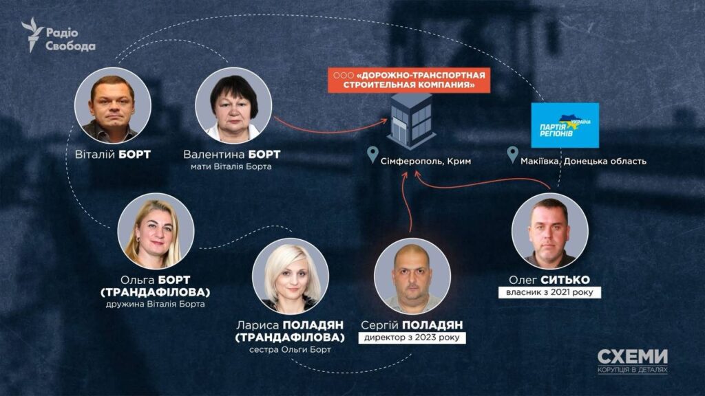Родина нардепа від “ОПЗЖ” Борта має в Криму бізнес з будівництва доріг 4