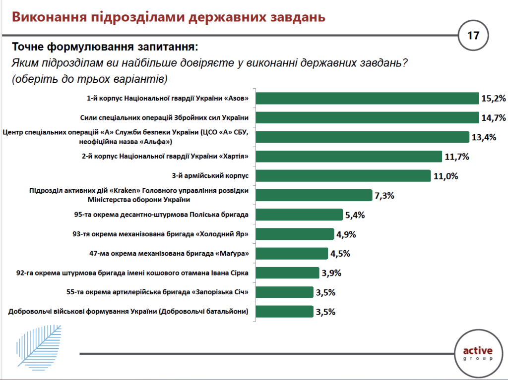Яким підрозділам Сил оборони довіряють українці 1
