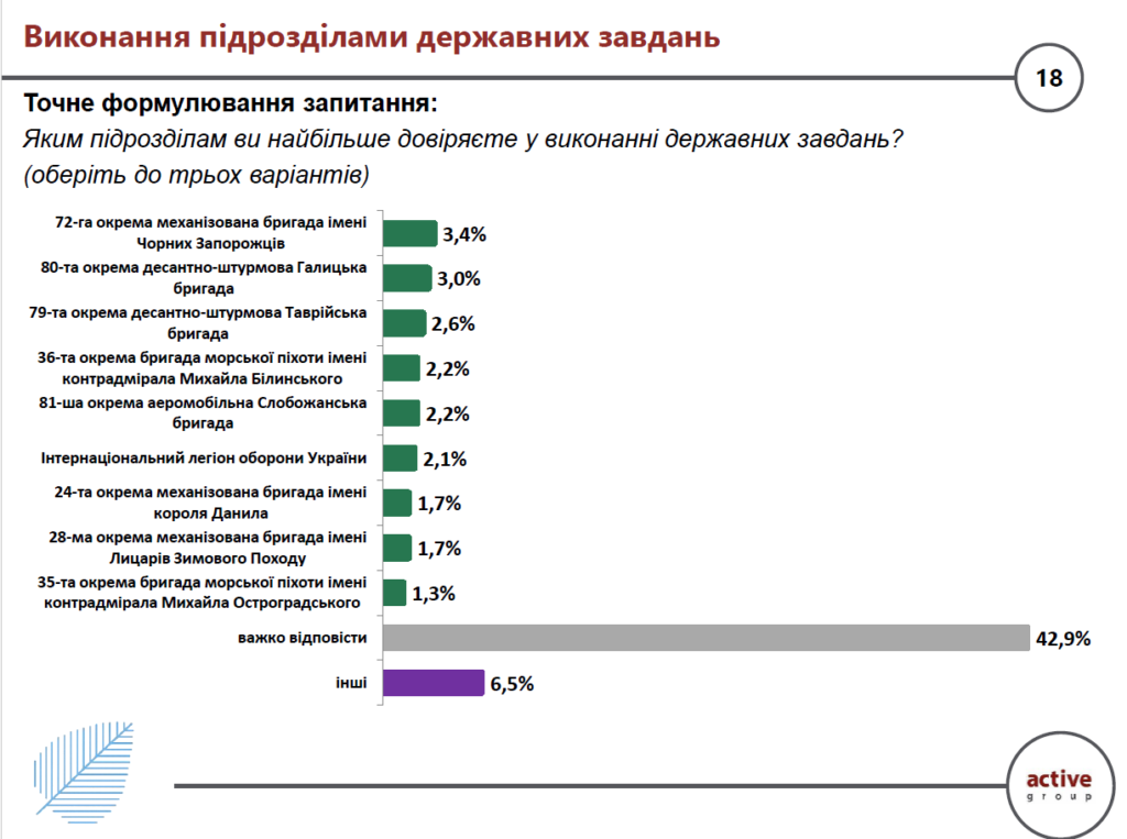 Яким підрозділам Сил оборони довіряють українці 2