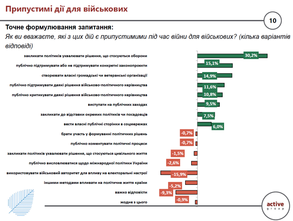Українське суспільство вважає неприйнятним участь військових у формуванні політичних рішень