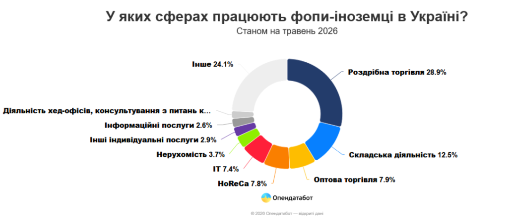 Кожен п’ятий іноземний ФОП в Україні має російське громадянство 1
