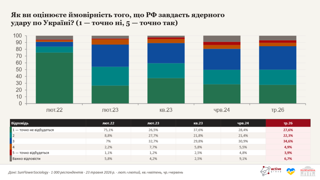 Лише 3,9% українців впевнені, що Росія завдасть ядерного удару по Україні