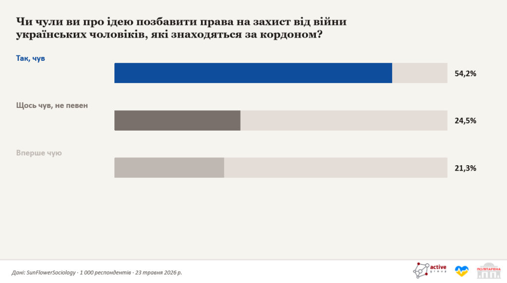 Чи чули ви про ідею позбавити права на захист від війни українських чоловіків, які знаходяться за кордоном?
