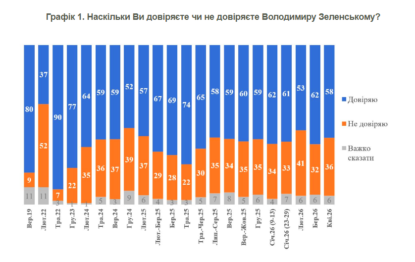 Протягом квітня в Україні знизився рівень довіри до Зеленського