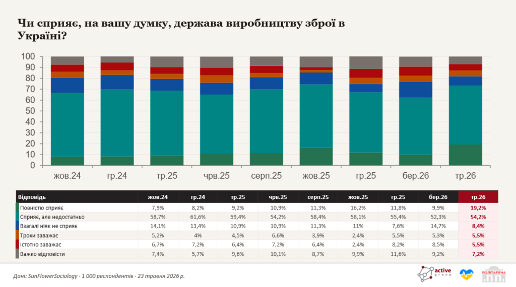 54,2% українців вважають, що держава недостатньо сприяє виробництву зброї в Україні