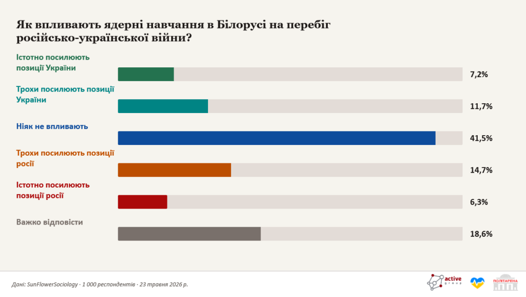 Українці відповіли, чи впливають ядерні навчання в Білорусі на перебіг війни