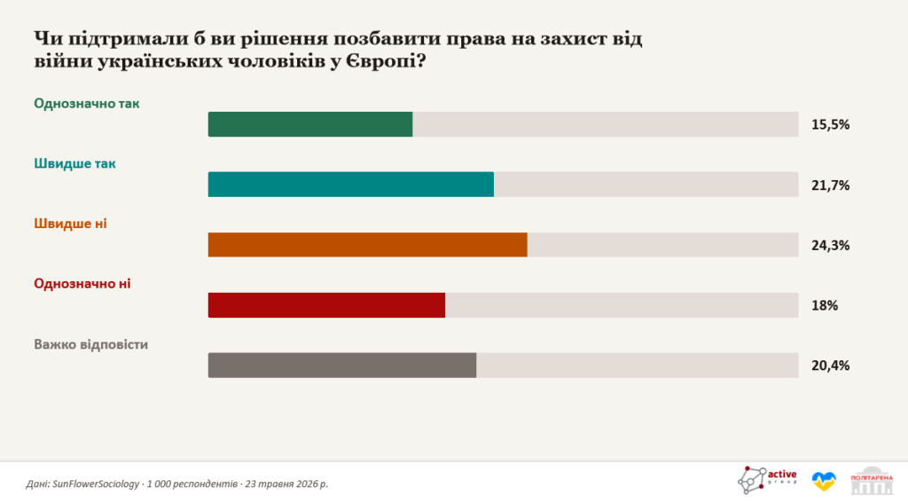 Чи підтримали б вони рішення позбавити права на захист від війни українських чоловіків у Європі?
