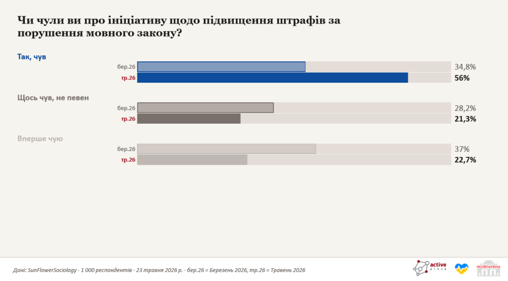 Чи чули вони про ініціативу щодо підвищення штрафів за порушення мовного закону?