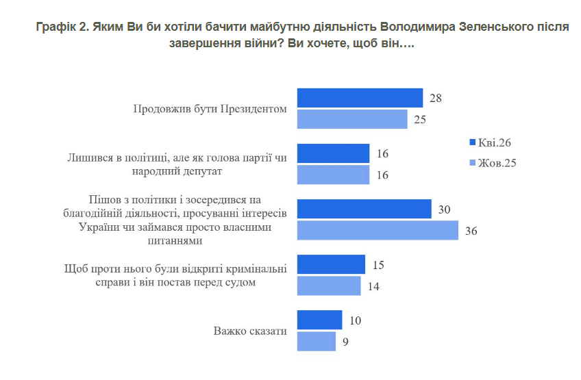 Ким українці бачать Зеленського після війни