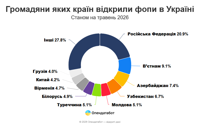 Кожен п’ятий іноземний ФОП в Україні має російське громадянство 2
