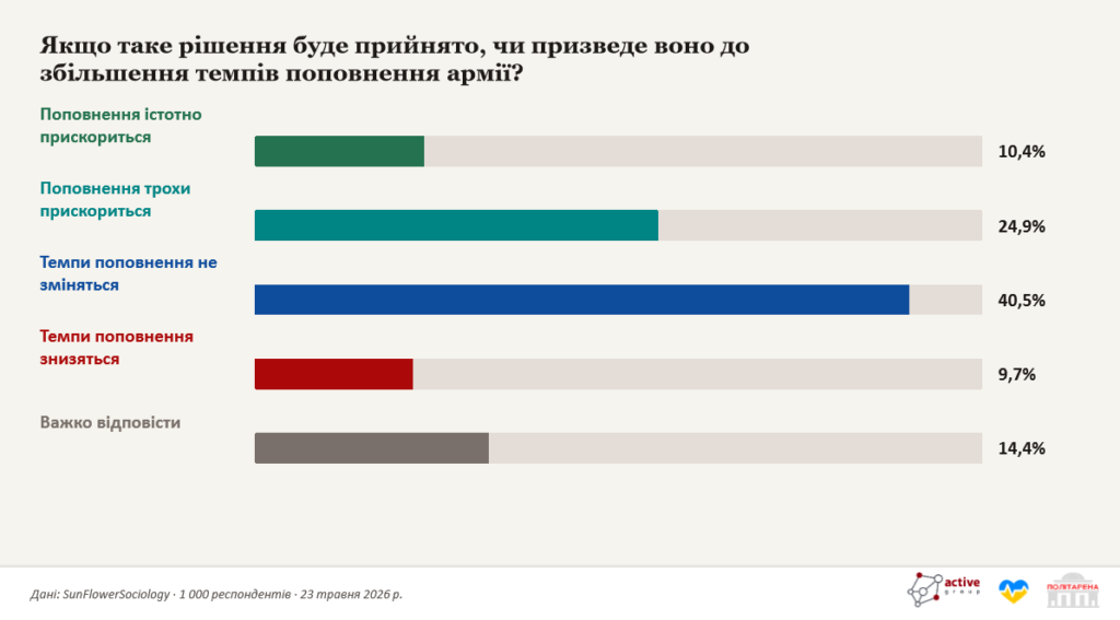 40,5% українців переконані, що позбавлення захисту чоловіків у Європі не призведе до збільшення армії