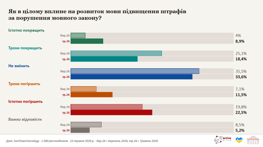 Як в цілому вплине на розвиток мови підвищення штрафів за порушення мовного закону?