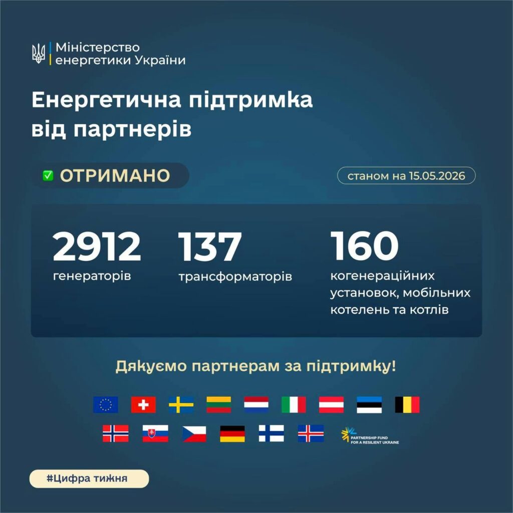 Стало відомо, скільки енергообладнання надійшло в Україну з початку року 1