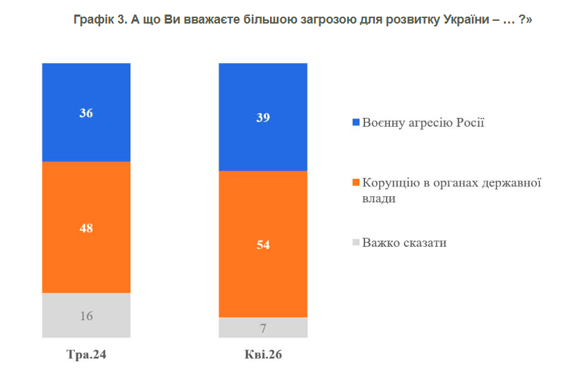 54% українців вважають корупцію у владі більшою загрозою, ніж війна РФ