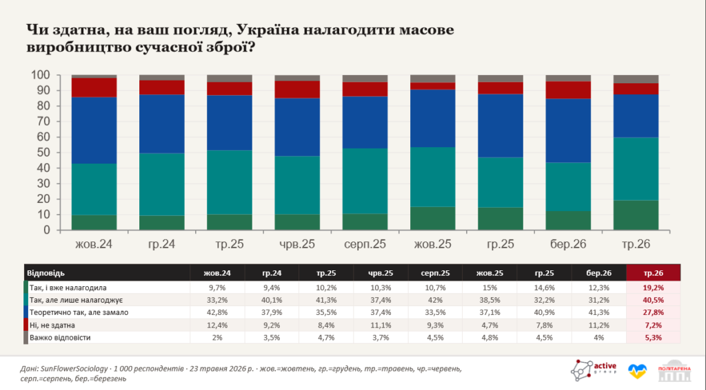 Чи здатна Україна налагодити масове виробництво сучасної зброї