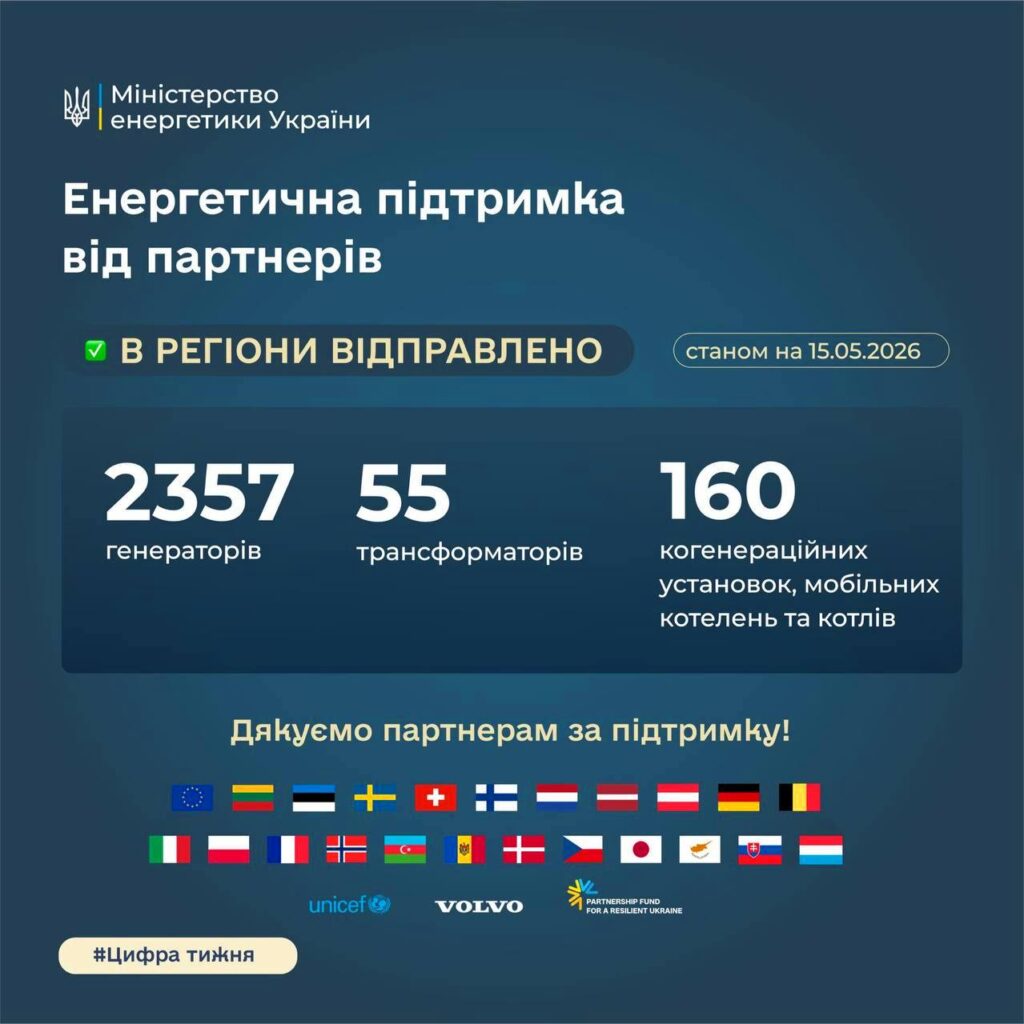 Стало відомо, скільки енергообладнання надійшло в Україну з початку року 2
