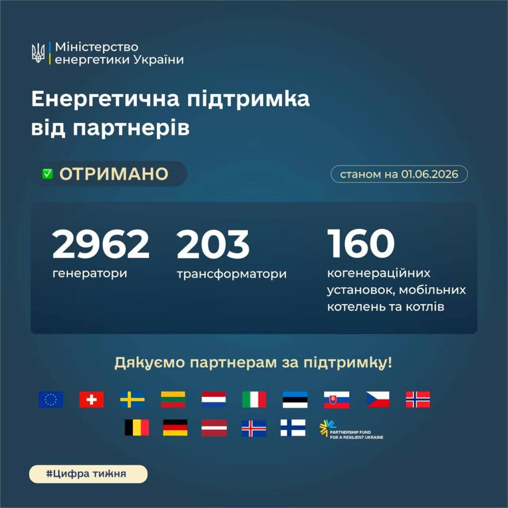 У Міненерго розповіли, скільки енергетичного обладнання надійшло до України з початку року 2