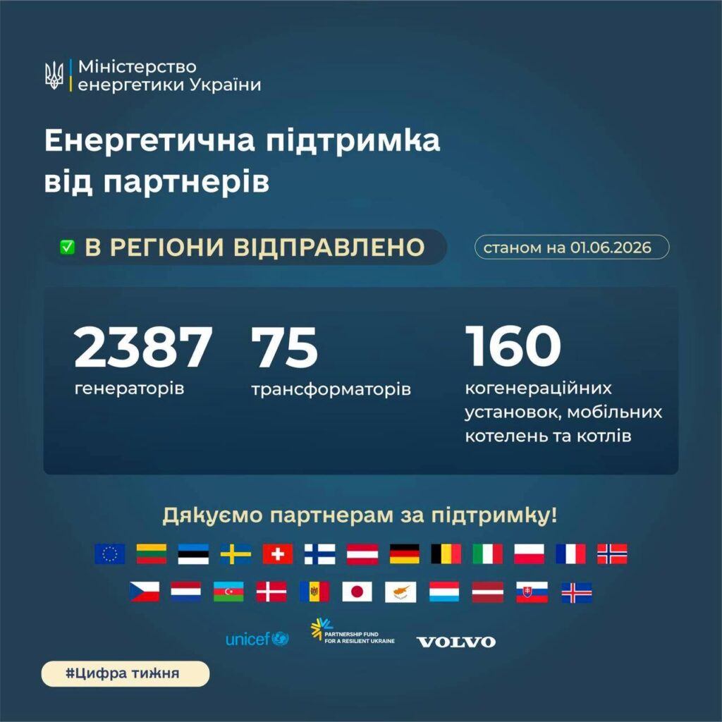 У Міненерго розповіли, скільки енергетичного обладнання надійшло до України з початку року 1