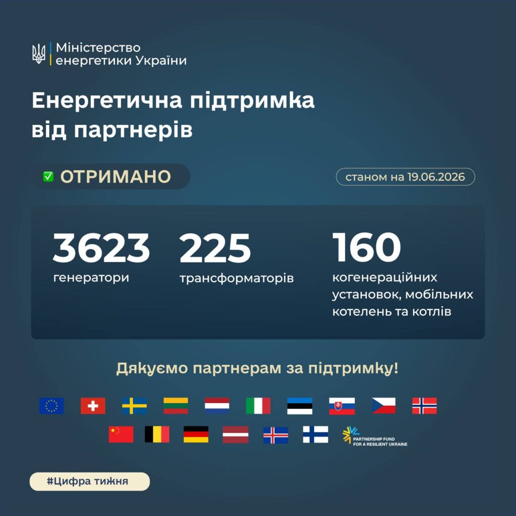 Стало відомо, скільки одиниць енергообладнання надійшло до України з початку 2026 року 2