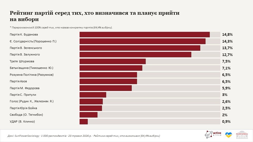 Рейтинг партій серед тих, хто прийде на вибори