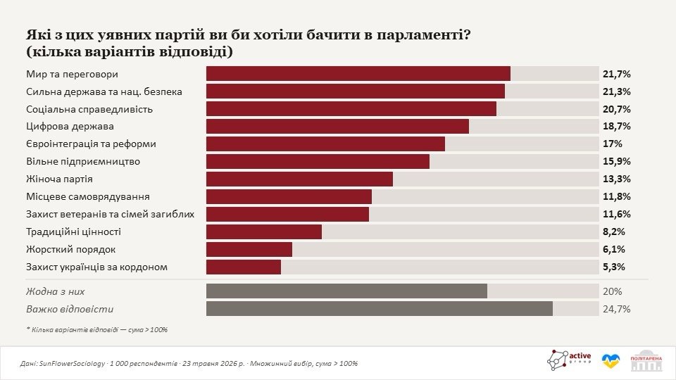 Які нові партії українці хотіли б бачити в парламенті